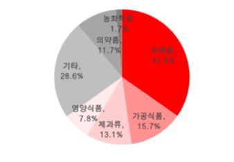 사업부문별 매출액 자료:블룸버그, 유진투자증권