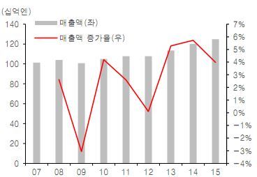 도토루 매출액 및 매출액 증가율 자료:블룸버그, 유진투자증권