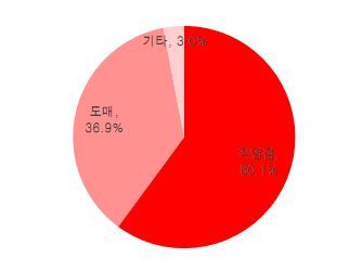 채널별 매출 비중(2016년 2분기 기준) 자료:블룸버그, 유진투자증권