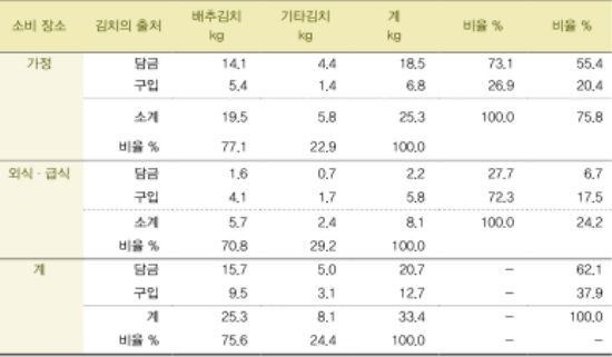 자료: 세계김치연구소, 국민 1인당 연간 김치 소비량(2015)