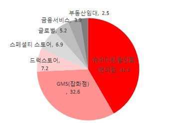 사업부문별 매출비중(2015년 기준) 자료:블룸버그, 유진투자증권