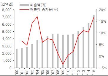 이온 매출액 및 매출액 증가율 자료:블룸버그, 유진투자증권