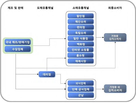 김치 시장 유통 구조 개요 (출처: 한국농촌경제연구원 자료 수정)