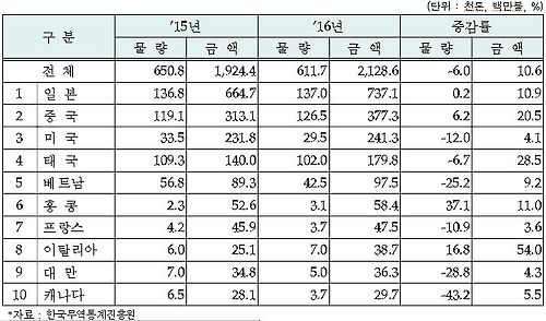 국가별 수산물 수출 실적 자료=해양수산부 제공