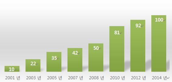 풍미식품의 매출 증가 추이(단위:억원) 자료:세계김치연구소