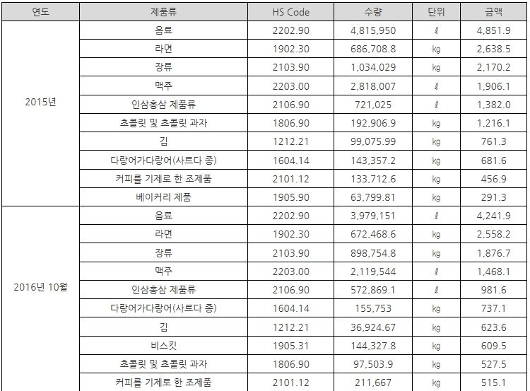 수입 한국식품 랭킹 10위(단위: 천 달러), 자료: 몽골 관세청 