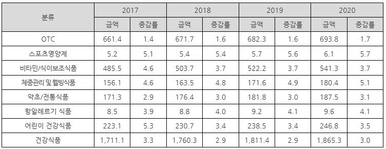 필리핀 건강식품 시장 향후 4년간 매출 성장 전망 (단위: 백만 달러, %), 자료: 필리핀 통계청(PSA), 유로모니터