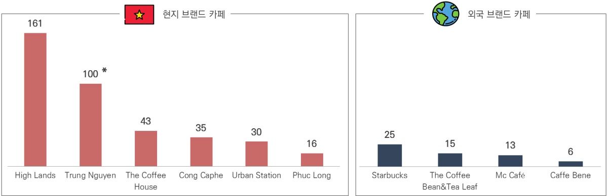 베트남 내 대표 브랜드 카페 점포수 비교 (자료 = 각 회사 홈페이지, 도표 = KOTRA  ) 주: 'Trung Nguyen'은 본사에서 투자한 점포 수만 추산(100개 이상)