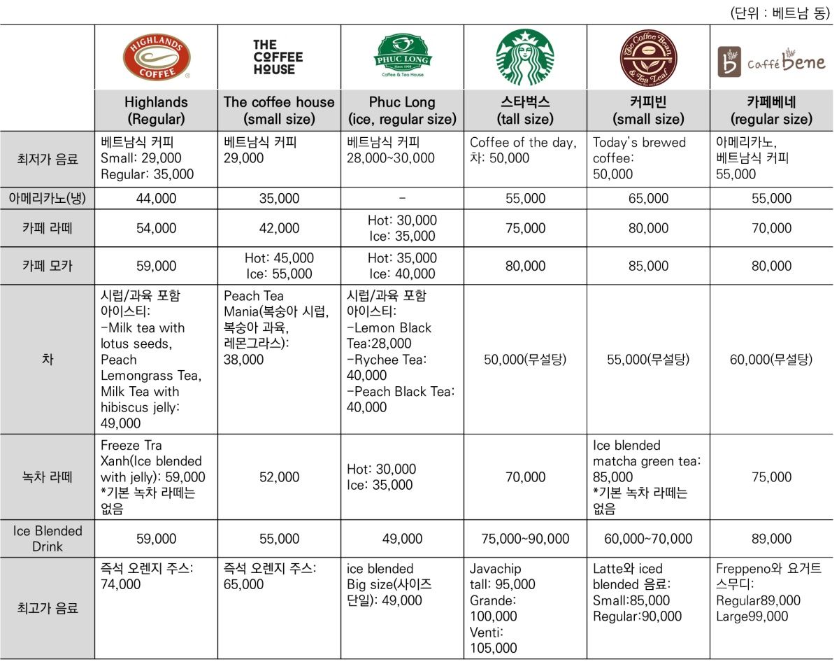 외국 프랜차이즈 카페와 현지 프랜차이즈 카페의 소비자가격 비교(자료 = 각 브랜드, 도표 = KOTRA) 주: 1) 커피 음료는 에스프레소 1샷을 기준으로 사이즈 구분,        2) 기본 우유 및 에스프레소는 최저가 음료 대상에서 제외,       3) 2017년 3월 13일 고시환율 1000동 = 50.4원