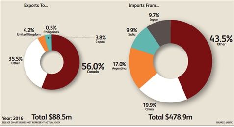 주요 수출입국 (출처 = KOTRA, 도표 = USITC)