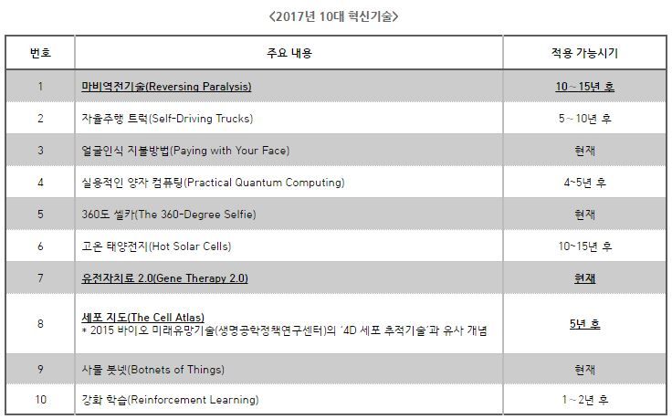 (출처 = MIT Technology Review, 10 Breakthrough Technologies 2017, 도표 = 생명공학정책연구센터-바이오인)